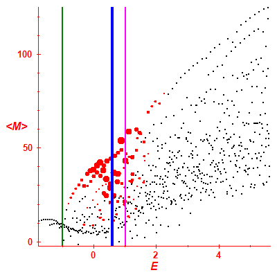 Peres lattice <M>